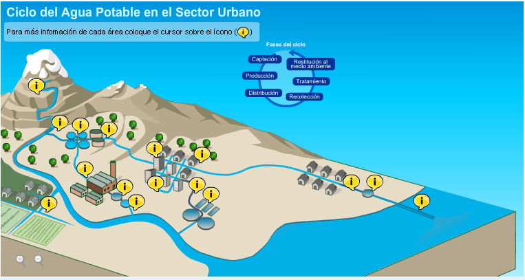 El ciclo del agua potable y áreas de fiscalización de la SISS